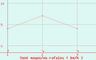 Courbe de la force du vent pour Fort Beaufort