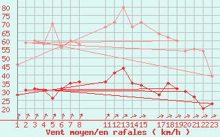 Courbe de la force du vent pour Mont-Rigi (Be)