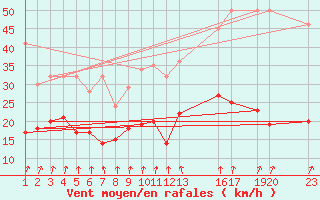 Courbe de la force du vent pour Mont-Rigi (Be)