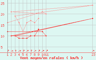 Courbe de la force du vent pour Recoules de Fumas (48)