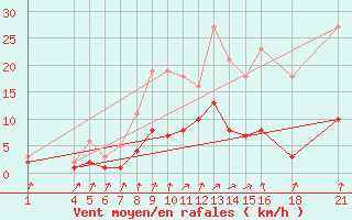 Courbe de la force du vent pour Herserange (54)