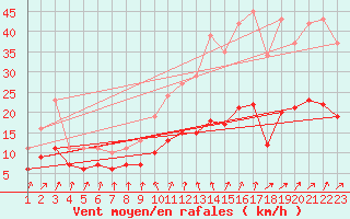 Courbe de la force du vent pour Brion (38)