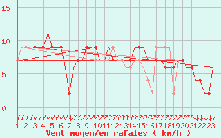 Courbe de la force du vent pour Gnes (It)