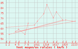 Courbe de la force du vent pour Thufuver