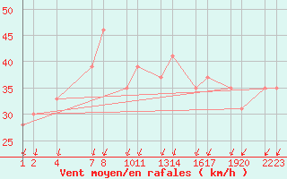 Courbe de la force du vent pour Kleifaheii