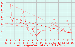 Courbe de la force du vent pour Mardin