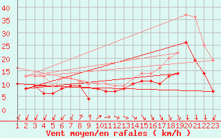 Courbe de la force du vent pour Biscarrosse (40)