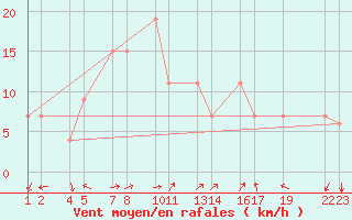 Courbe de la force du vent pour Lattakia