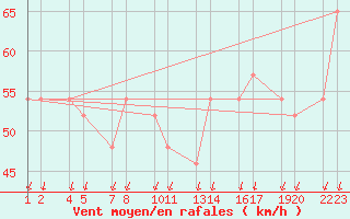 Courbe de la force du vent pour Kolgrafafjararbr