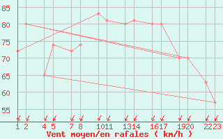 Courbe de la force du vent pour Thufuver