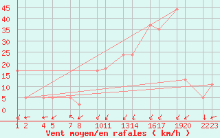 Courbe de la force du vent pour Reykjanesbraut