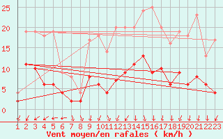 Courbe de la force du vent pour Vannes-Sn (56)