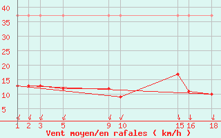 Courbe de la force du vent pour Salines (And)