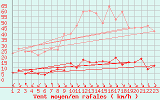 Courbe de la force du vent pour La Comella (And)