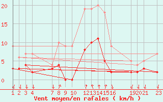 Courbe de la force du vent pour Salines (And)