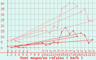 Courbe de la force du vent pour Agde (34)