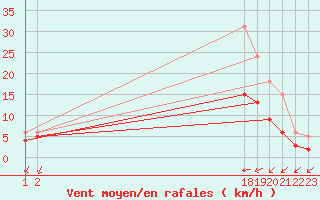 Courbe de la force du vent pour Estres-la-Campagne (14)