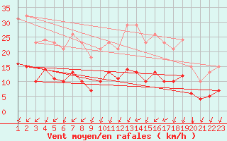 Courbe de la force du vent pour Aigrefeuille d