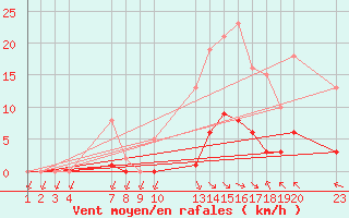 Courbe de la force du vent pour Saint-Haon (43)