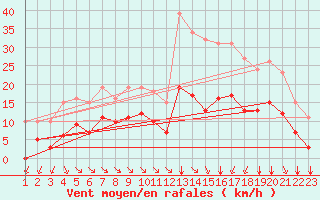 Courbe de la force du vent pour Saint-Haon (43)