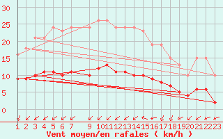 Courbe de la force du vent pour Aigrefeuille d