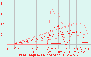 Courbe de la force du vent pour Saint-Haon (43)