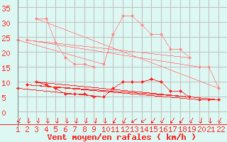 Courbe de la force du vent pour Jonzac (17)