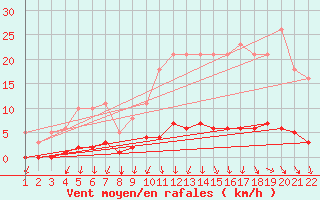 Courbe de la force du vent pour Jonzac (17)