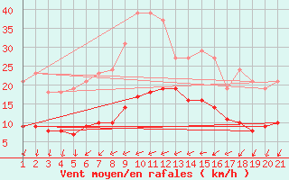 Courbe de la force du vent pour Saint-Bauzile (07)