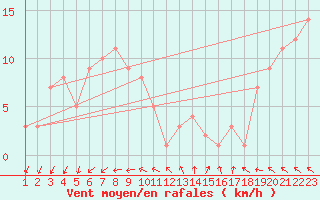 Courbe de la force du vent pour la bouée 6100430