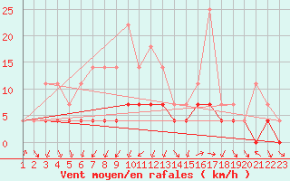 Courbe de la force du vent pour Postojna