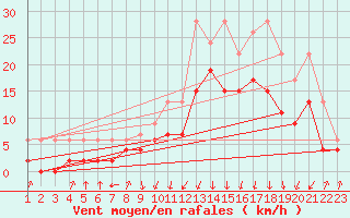 Courbe de la force du vent pour Davos (Sw)