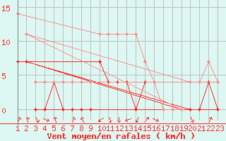 Courbe de la force du vent pour Crnomelj