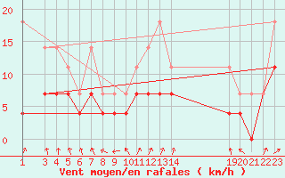 Courbe de la force du vent pour Buzenol (Be)