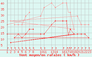 Courbe de la force du vent pour Beja