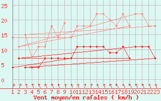 Courbe de la force du vent pour Skriveri