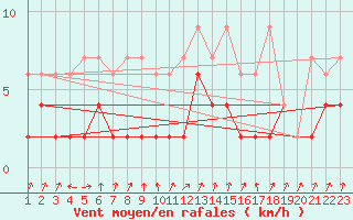 Courbe de la force du vent pour Vals