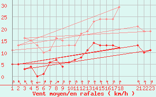 Courbe de la force du vent pour Estres-la-Campagne (14)