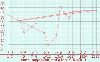 Courbe de la force du vent pour Seljalandsdalur - skaskli