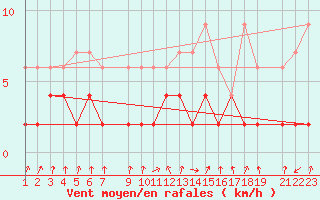 Courbe de la force du vent pour Vals