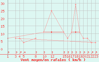 Courbe de la force du vent pour Melsom