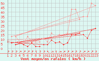 Courbe de la force du vent pour Schpfheim