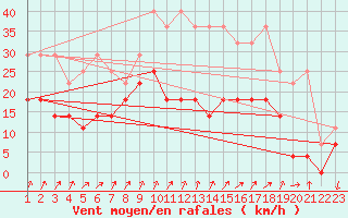 Courbe de la force du vent pour Fribourg (All)