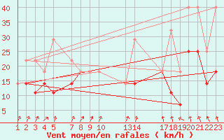 Courbe de la force du vent pour Stabroek