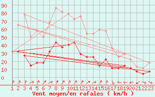 Courbe de la force du vent pour Cabo Busto