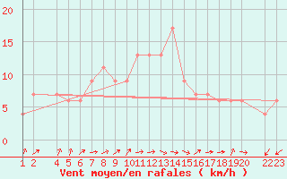 Courbe de la force du vent pour Lerida (Esp)