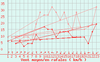 Courbe de la force du vent pour Davos (Sw)