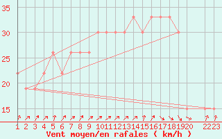Courbe de la force du vent pour Mecheria