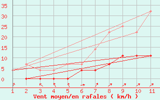 Courbe de la force du vent pour Juuka Niemela