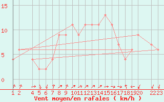 Courbe de la force du vent pour Lerida (Esp)